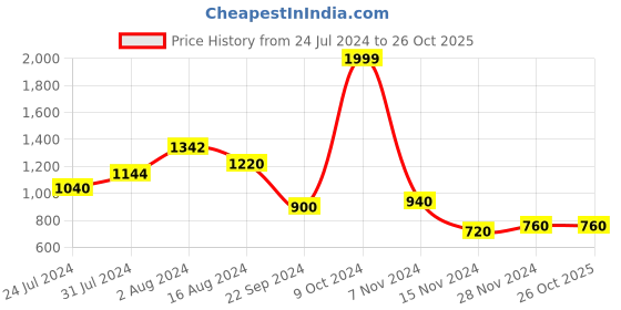 tatacliq.com W Green & White Woven Pattern Straight Kurta w Price History Graph from 24 Jul 2024 to 25 Oct 2025