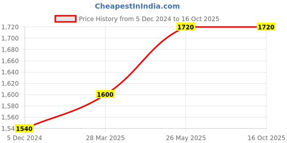 tatacliq.com W Green & Yellow Cotton Printed A Line Kurta Price History Graph from 5 Dec 2024 to 15 Oct 2025