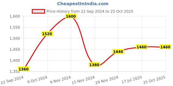 tatacliq.com W Green Cotton Embroidered A Line Kurta Price History Graph from 22 Sep 2024 to 25 Oct 2025