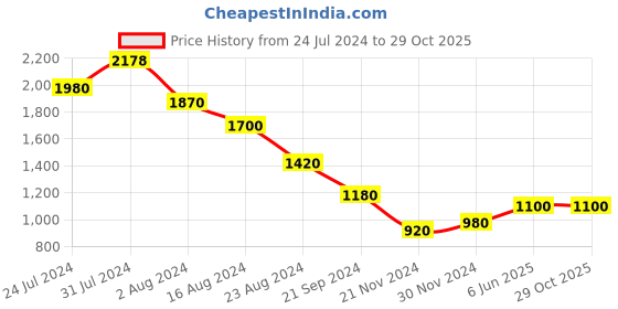 tatacliq.com W Green Cotton Embroidered Straight Kurta w Price History Graph from 24 Jul 2024 to 28 Oct 2025