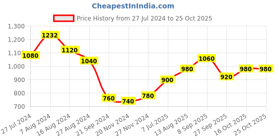 tatacliq.com W Green Cotton Embroidered Straight Kurta w Price History Graph from 27 Jul 2024 to 24 Oct 2025