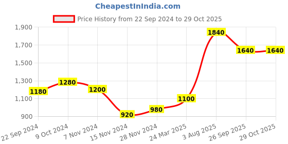 tatacliq.com W Green Cotton Embroidered Straight Kurta Price History Graph from 22 Sep 2024 to 29 Oct 2025