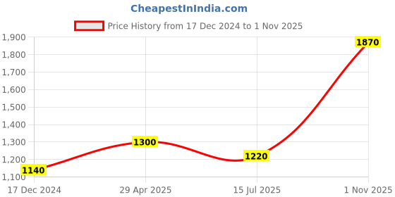 tatacliq.com W Green Cotton Embroidered Straight Kurta Price History Graph from 17 Dec 2024 to 1 Nov 2025