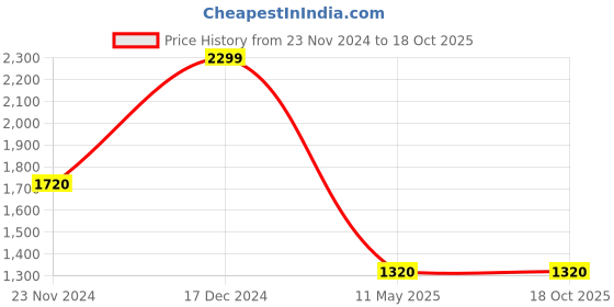 tatacliq.com W Green Cotton Embroidered Top Price History Graph from 23 Nov 2024 to 18 Oct 2025