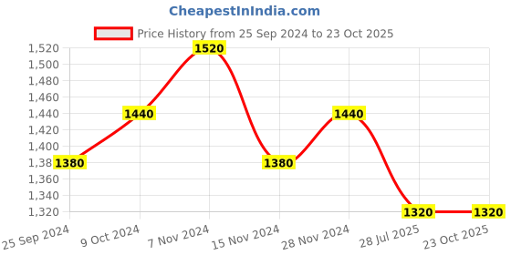 tatacliq.com W Green Cotton Embroidered Top Price History Graph from 25 Sep 2024 to 22 Oct 2025