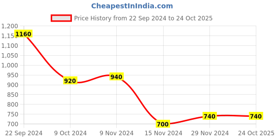 tatacliq.com W Green Cotton Floral Print Straight Kurta Price History Graph from 22 Sep 2024 to 24 Oct 2025