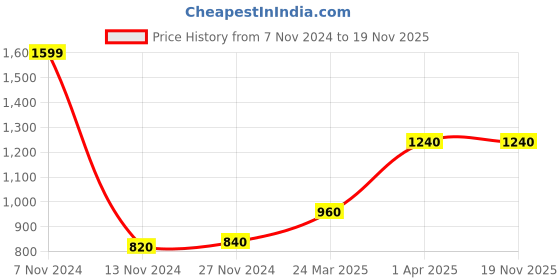 tatacliq.com W Green Cotton Plain Dupatta Price History Graph from 7 Nov 2024 to 19 Nov 2025
