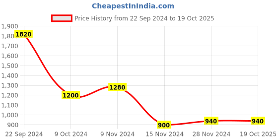 tatacliq.com W Green Cotton Printed A Line Kurta Price History Graph from 22 Sep 2024 to 17 Oct 2025