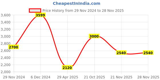 tatacliq.com W Green Cotton Printed A Line Kurta Price History Graph from 29 Nov 2024 to 26 Nov 2025