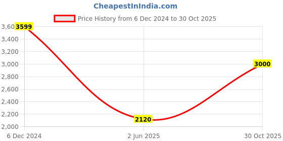 tatacliq.com W Green Cotton Printed A Line Kurta Price History Graph from 6 Dec 2024 to 30 Oct 2025