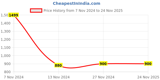 tatacliq.com W Green Cotton Printed Dupatta Price History Graph from 7 Nov 2024 to 24 Nov 2025