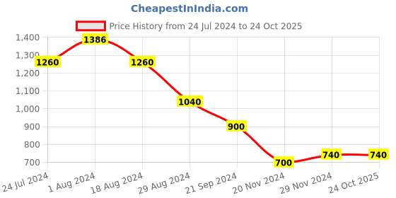 tatacliq.com W Green Cotton Printed Straight Kurta w Price History Graph from 24 Jul 2024 to 23 Oct 2025