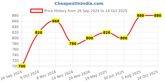 tatacliq.com W Green Cotton Printed Straight Kurta Price History Graph from 26 Sep 2024 to 24 Oct 2025