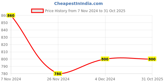 tatacliq.com W Green Cotton Printed Straight Kurta Price History Graph from 7 Nov 2024 to 31 Oct 2025