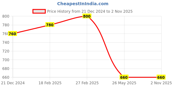 tatacliq.com W Green Cotton Printed Straight Kurta Price History Graph from 21 Dec 2024 to 2 Nov 2025