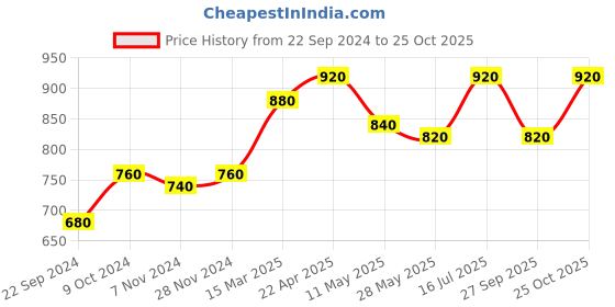 tatacliq.com W Green Cotton Printed Straight Kurti Price History Graph from 22 Sep 2024 to 25 Oct 2025