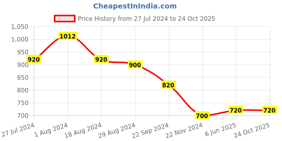 tatacliq.com W Green Cotton Regular Fit Straight Kurta w Price History Graph from 27 Jul 2024 to 24 Oct 2025