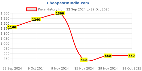 tatacliq.com W Green Cotton Self Pattern Tunic Price History Graph from 22 Sep 2024 to 29 Oct 2025