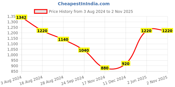 tatacliq.com W Green Cotton Shirt Price History Graph from 3 Aug 2024 to 2 Nov 2025