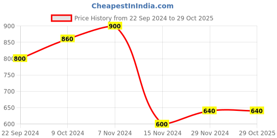 tatacliq.com W Green Cotton Straight Kurta Price History Graph from 22 Sep 2024 to 28 Oct 2025