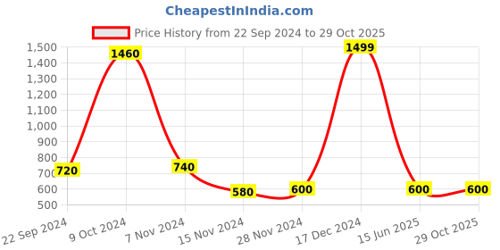 tatacliq.com W Green Cotton Straight Kurta Price History Graph from 22 Sep 2024 to 29 Oct 2025