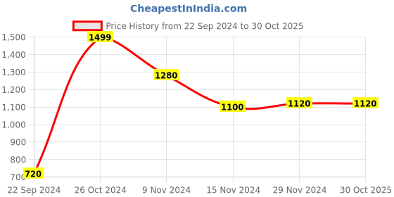 tatacliq.com W Green Cotton Tunic Price History Graph from 22 Sep 2024 to 30 Oct 2025