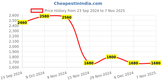 tatacliq.com W Green Embellished A-Line dress Dress With Jacket Price History Graph from 23 Sep 2024 to 6 Nov 2025