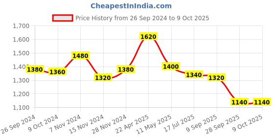 tatacliq.com W Green Embellished A Line Kurta Price History Graph from 26 Sep 2024 to 8 Oct 2025