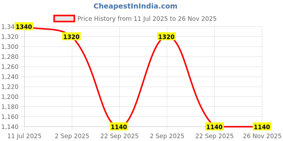 tatacliq.com W Green Embellished A Line Kurta Price History Graph from 11 Jul 2025 to 25 Nov 2025