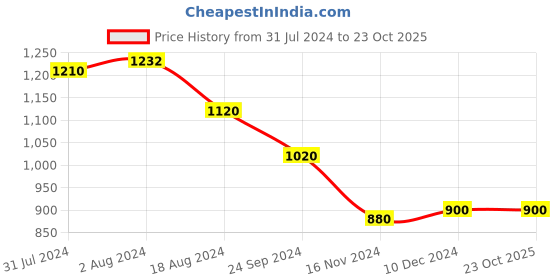 tatacliq.com W Green Embellished Straight Kurta Price History Graph from 31 Jul 2024 to 22 Oct 2025