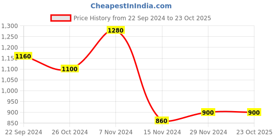 tatacliq.com W Green Embellished Straight Kurta Price History Graph from 22 Sep 2024 to 23 Oct 2025