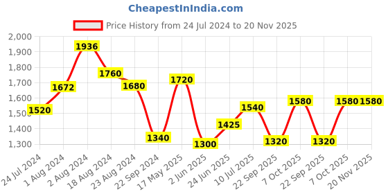 tatacliq.com W Green Embroidered A Line Kurta w Price History Graph from 24 Jul 2024 to 19 Nov 2025