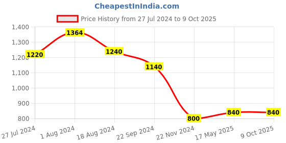 tatacliq.com W Green Embroidered A Line Kurta w Price History Graph from 27 Jul 2024 to 8 Oct 2025
