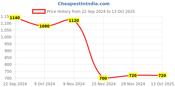tatacliq.com W Green Embroidered A Line Kurta Price History Graph from 22 Sep 2024 to 13 Oct 2025