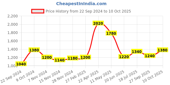 tatacliq.com W Green Embroidered A Line Kurta Price History Graph from 22 Sep 2024 to 10 Oct 2025