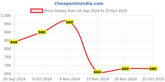 tatacliq.com W Green Embroidered A Line Kurta Price History Graph from 26 Sep 2024 to 24 Oct 2025