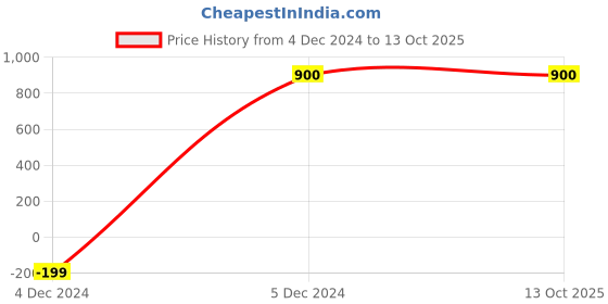 tatacliq.com W Green Embroidered A Line Kurta Price History Graph from 4 Dec 2024 to 13 Oct 2025