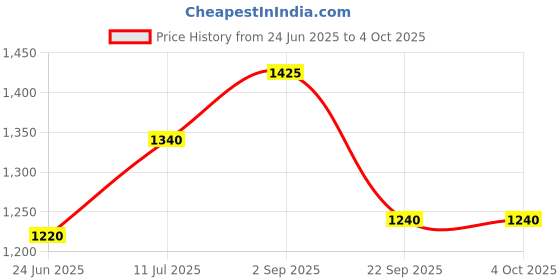 tatacliq.com W Green Embroidered A Line Kurta Price History Graph from 24 Jun 2025 to 4 Oct 2025