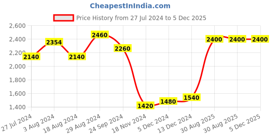 tatacliq.com W Green Embroidered Cardigan w Price History Graph from 27 Jul 2024 to 5 Dec 2025