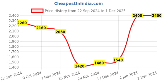 tatacliq.com W Green Embroidered Cardigan Price History Graph from 22 Sep 2024 to 30 Nov 2025