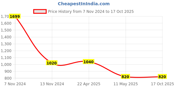 tatacliq.com W Green Embroidered Dupatta Price History Graph from 7 Nov 2024 to 16 Oct 2025