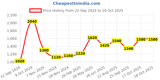 tatacliq.com W Green Embroidered Jacket Price History Graph from 22 Sep 2024 to 17 Oct 2025