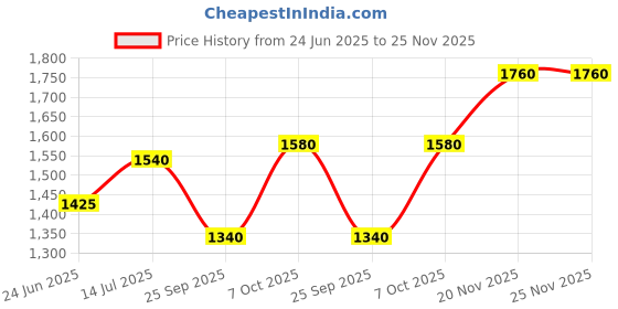 tatacliq.com W Green Embroidered Jacket Price History Graph from 24 Jun 2025 to 24 Nov 2025
