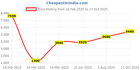 tatacliq.com W Green Embroidered Skirts (Pack of 2) Price History Graph from 18 Feb 2025 to 17 Oct 2025