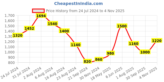 tatacliq.com W Green Embroidered Straight Kurta w Price History Graph from 24 Jul 2024 to 4 Nov 2025