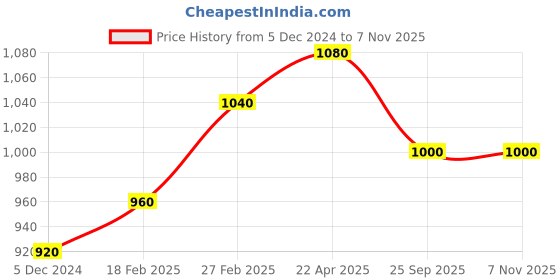 tatacliq.com W Green Embroidered Straight Kurta Price History Graph from 5 Dec 2024 to 6 Nov 2025