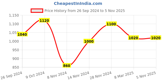 tatacliq.com W Green Embroidered Straight Kurta Price History Graph from 26 Sep 2024 to 2 Nov 2025