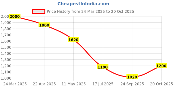 tatacliq.com W Green Embroidered Straight Kurta Price History Graph from 24 Mar 2025 to 20 Oct 2025