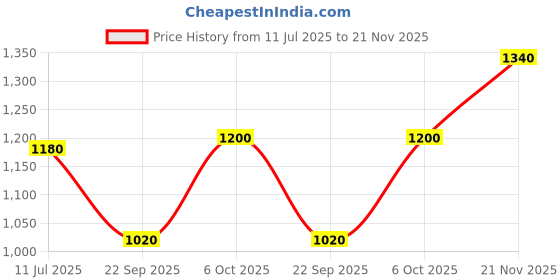 tatacliq.com W Green Embroidered Straight Kurta Price History Graph from 11 Jul 2025 to 21 Nov 2025