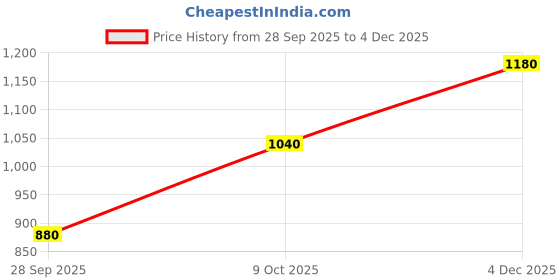 tatacliq.com W Green Embroidered Straight Kurta Price History Graph from 28 Sep 2025 to 4 Dec 2025